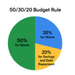 50/30/20 Budget Rule